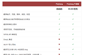 WordPress多语言插件–Polylang Pro v3.7.1 破解版下载